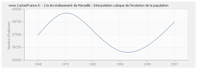 12e Arrondissement de Marseille : Interpolation cubique de l'évolution de la population